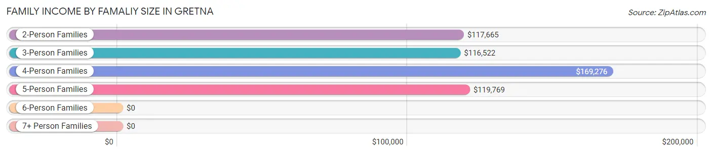 Family Income by Famaliy Size in Gretna