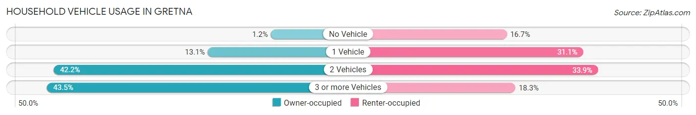 Household Vehicle Usage in Gretna