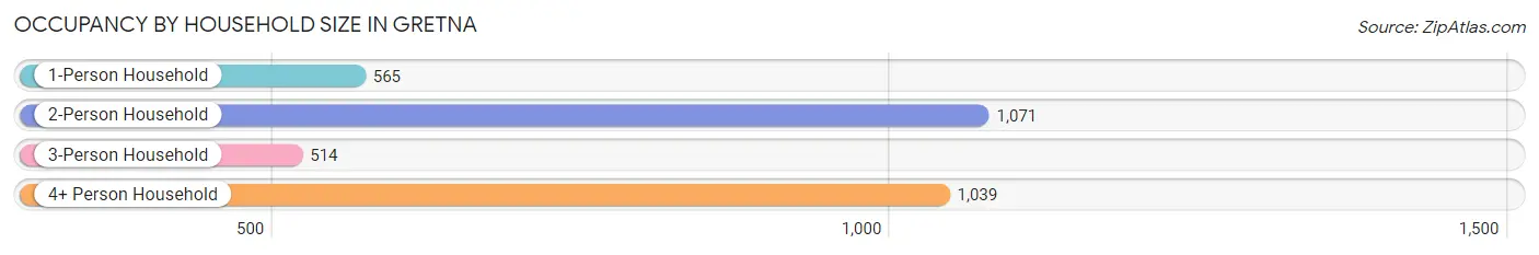 Occupancy by Household Size in Gretna