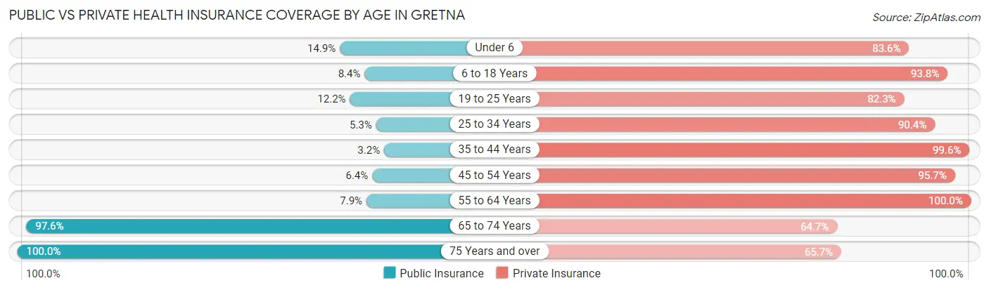 Public vs Private Health Insurance Coverage by Age in Gretna