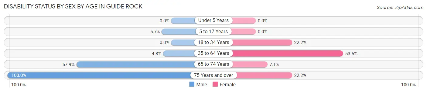 Disability Status by Sex by Age in Guide Rock