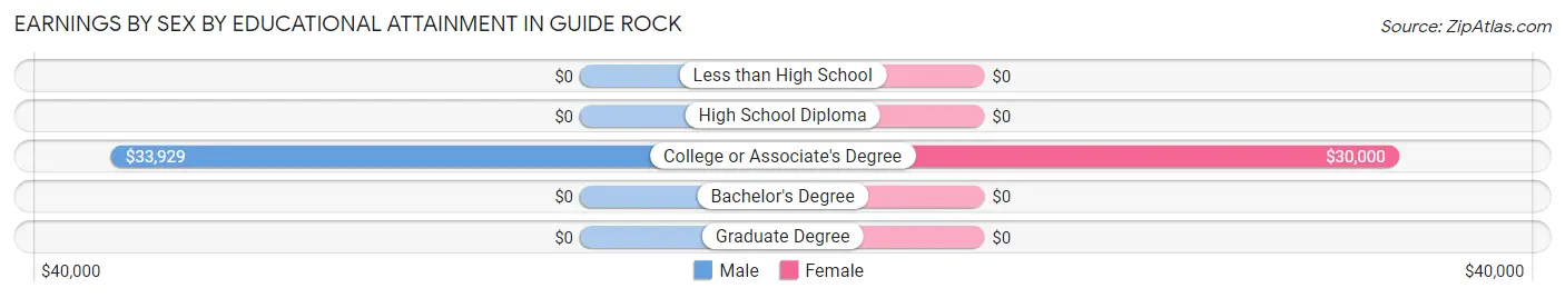 Earnings by Sex by Educational Attainment in Guide Rock