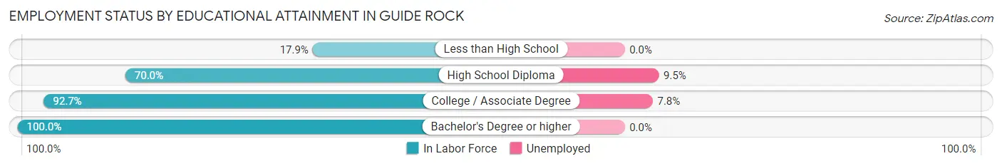 Employment Status by Educational Attainment in Guide Rock