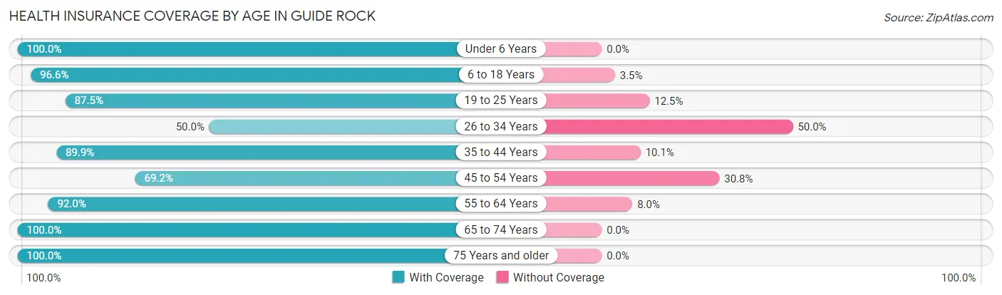Health Insurance Coverage by Age in Guide Rock