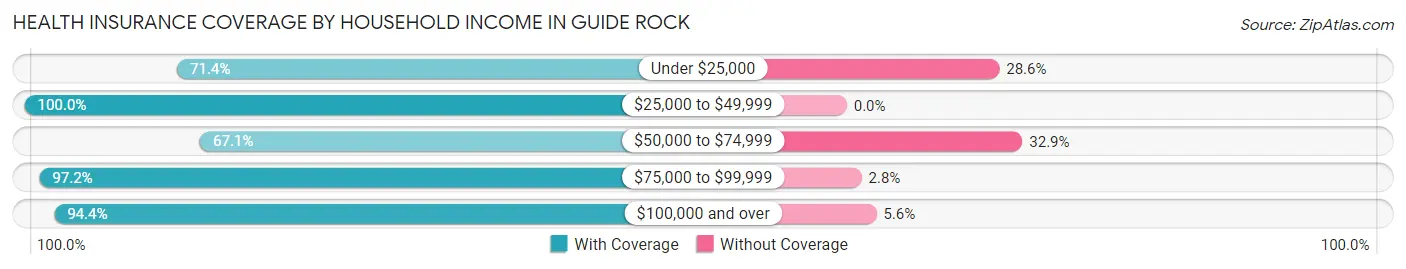Health Insurance Coverage by Household Income in Guide Rock
