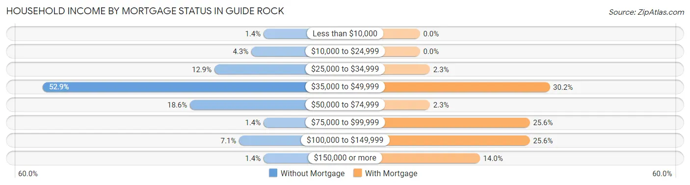 Household Income by Mortgage Status in Guide Rock