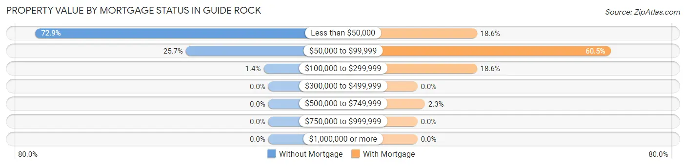 Property Value by Mortgage Status in Guide Rock