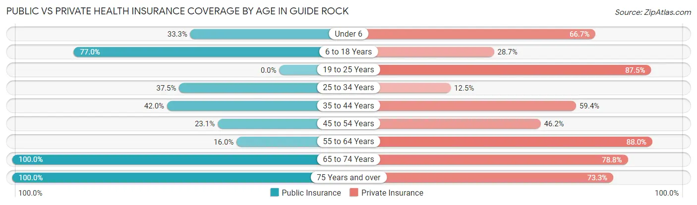 Public vs Private Health Insurance Coverage by Age in Guide Rock