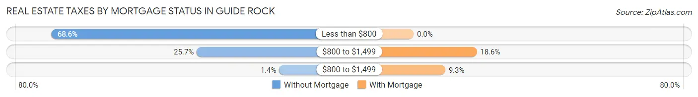Real Estate Taxes by Mortgage Status in Guide Rock