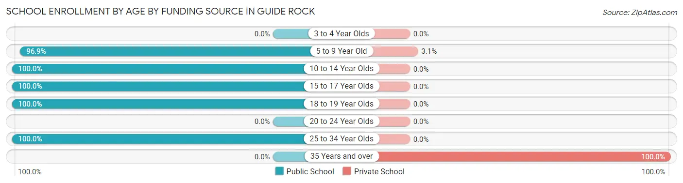 School Enrollment by Age by Funding Source in Guide Rock