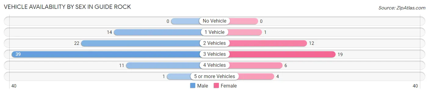 Vehicle Availability by Sex in Guide Rock