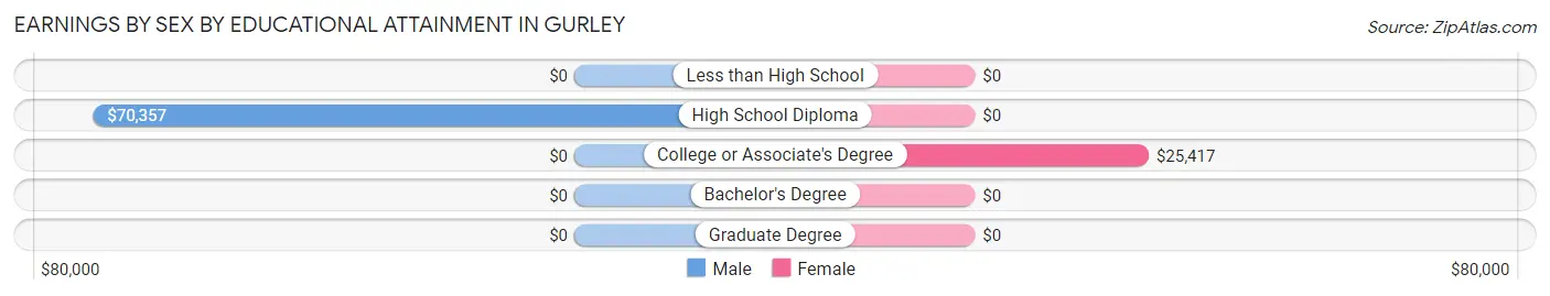 Earnings by Sex by Educational Attainment in Gurley