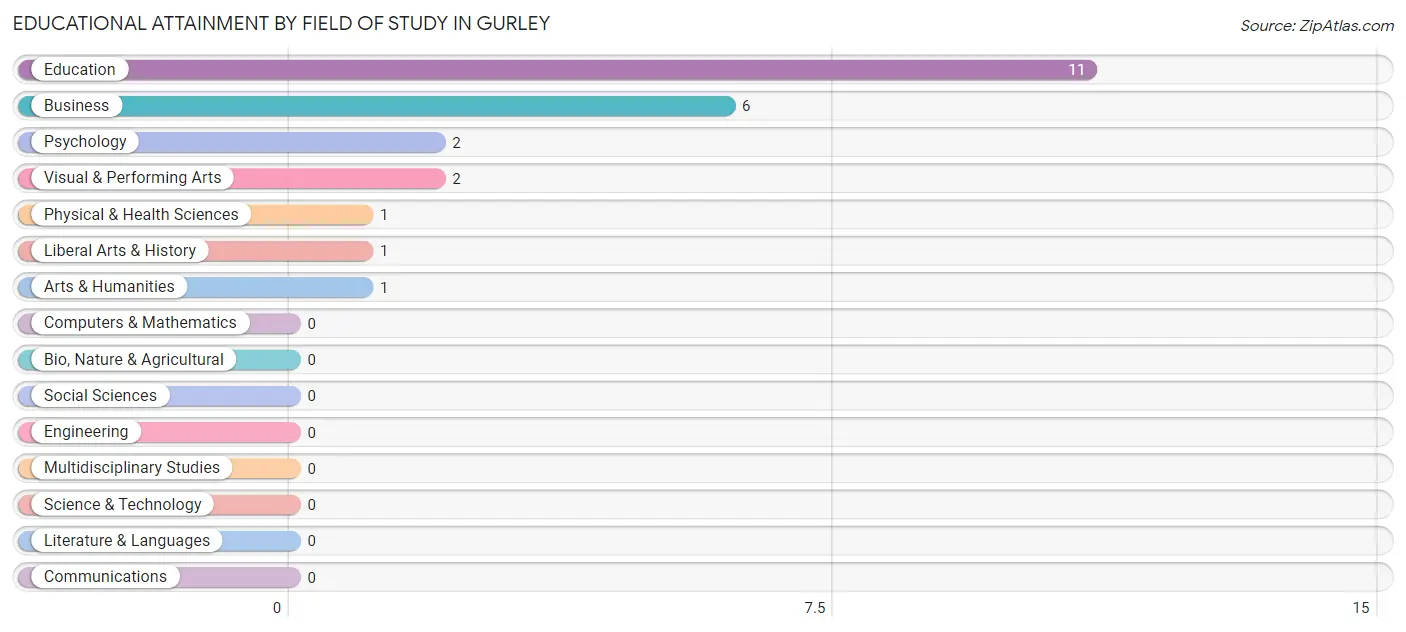 Educational Attainment by Field of Study in Gurley
