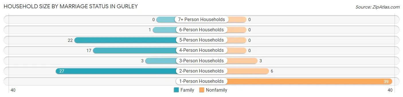 Household Size by Marriage Status in Gurley