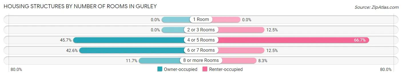 Housing Structures by Number of Rooms in Gurley