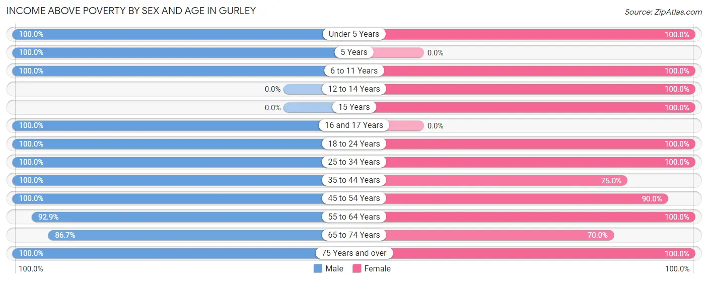 Income Above Poverty by Sex and Age in Gurley