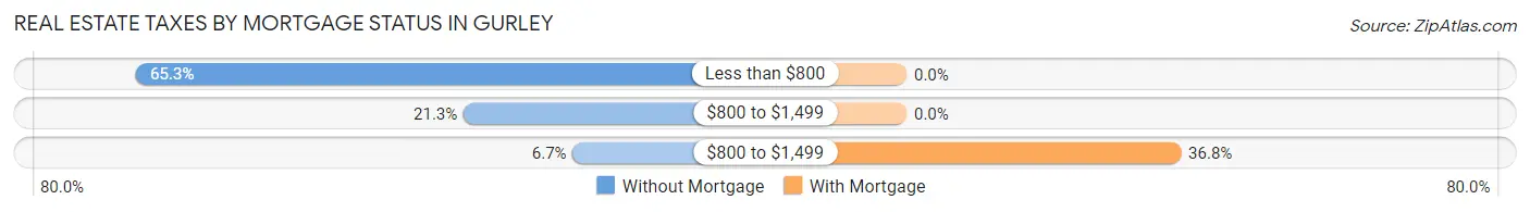 Real Estate Taxes by Mortgage Status in Gurley