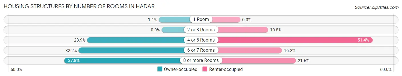 Housing Structures by Number of Rooms in Hadar