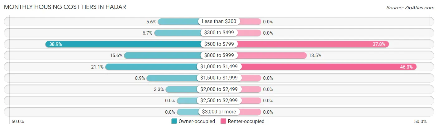 Monthly Housing Cost Tiers in Hadar