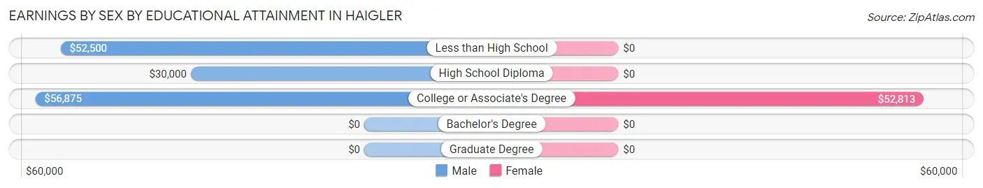 Earnings by Sex by Educational Attainment in Haigler