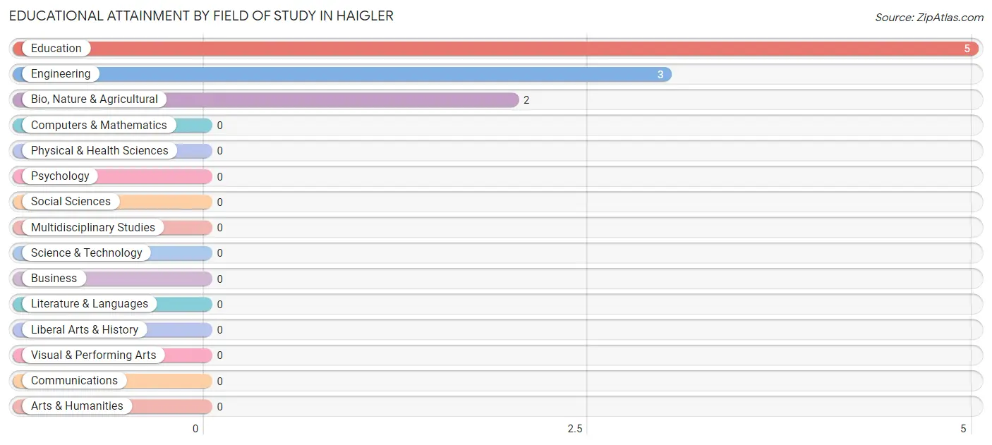 Educational Attainment by Field of Study in Haigler