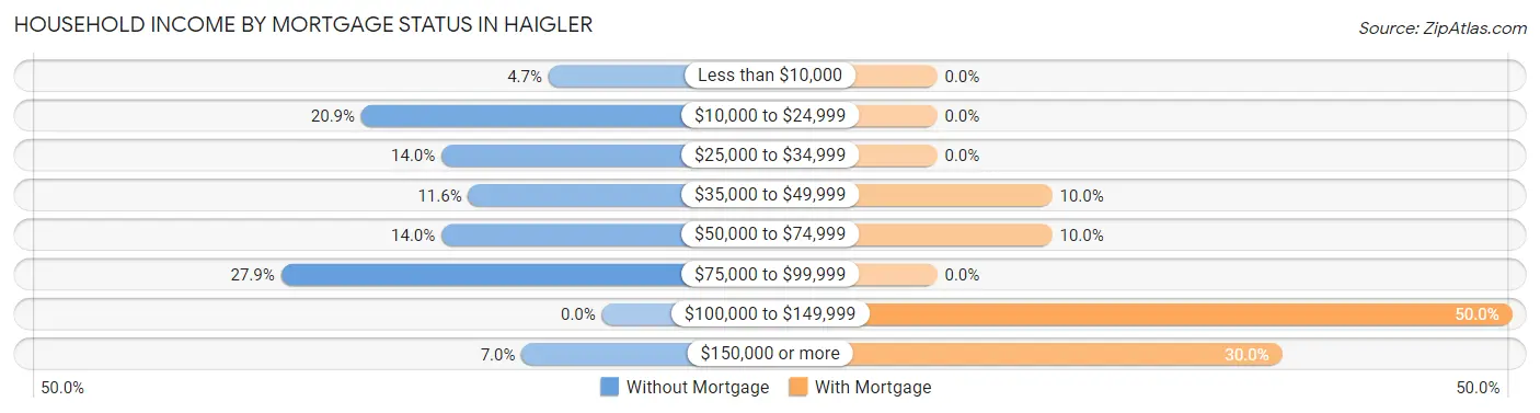 Household Income by Mortgage Status in Haigler