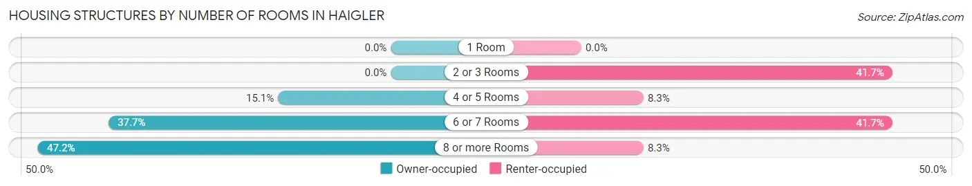 Housing Structures by Number of Rooms in Haigler