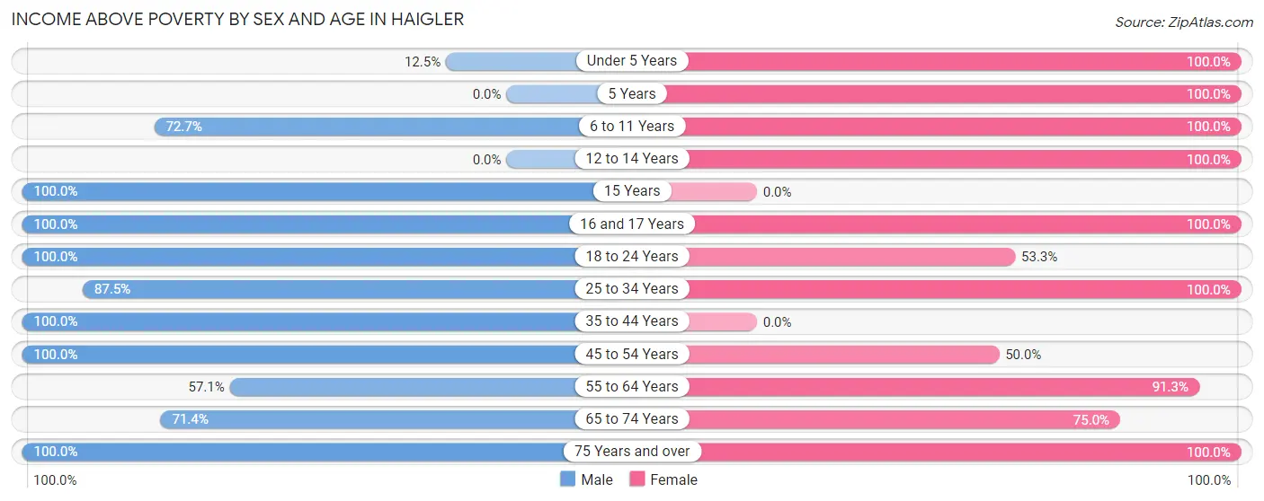 Income Above Poverty by Sex and Age in Haigler