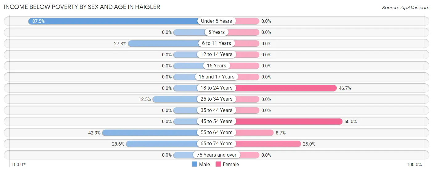 Income Below Poverty by Sex and Age in Haigler