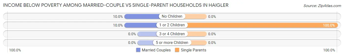 Income Below Poverty Among Married-Couple vs Single-Parent Households in Haigler