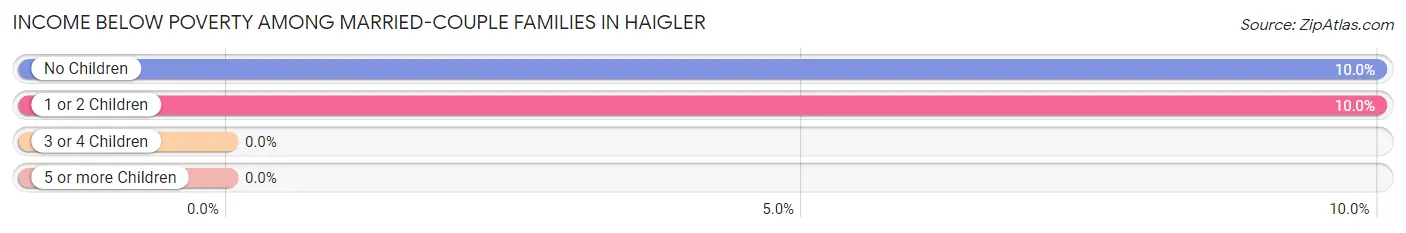 Income Below Poverty Among Married-Couple Families in Haigler