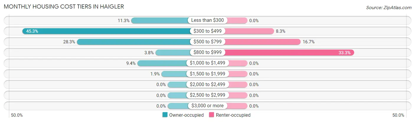 Monthly Housing Cost Tiers in Haigler