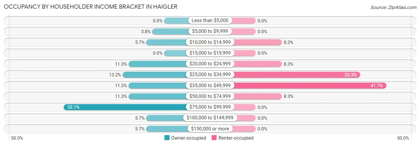 Occupancy by Householder Income Bracket in Haigler