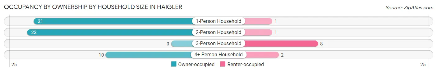 Occupancy by Ownership by Household Size in Haigler