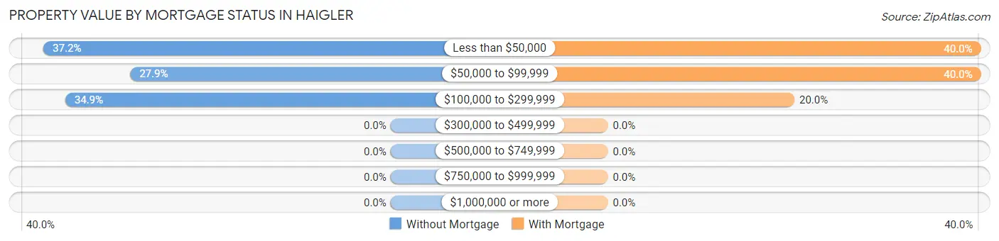 Property Value by Mortgage Status in Haigler