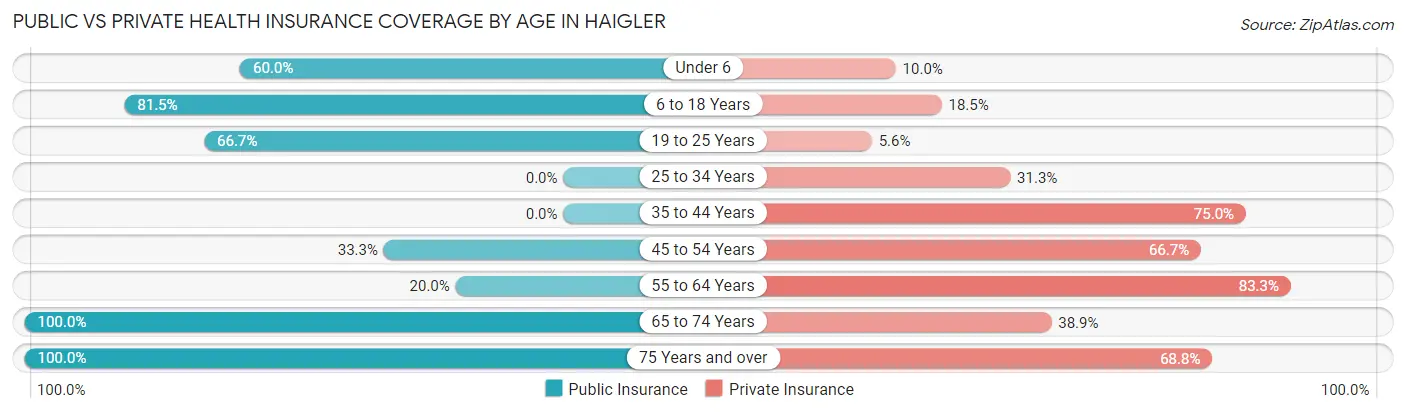 Public vs Private Health Insurance Coverage by Age in Haigler