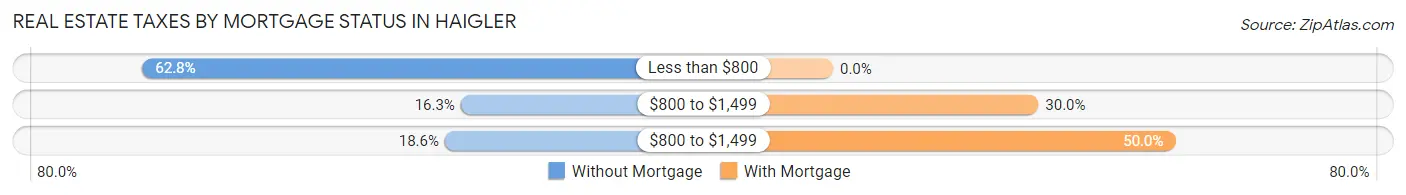 Real Estate Taxes by Mortgage Status in Haigler