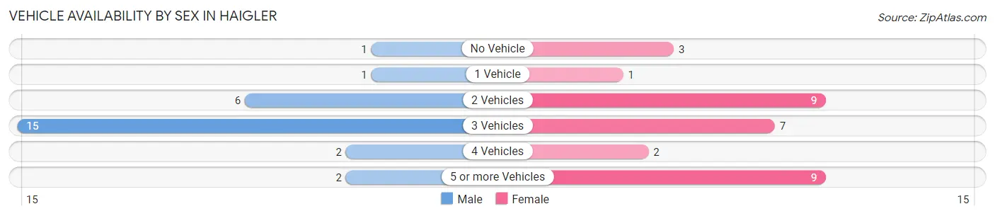 Vehicle Availability by Sex in Haigler