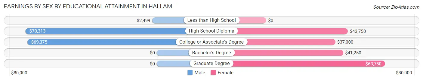 Earnings by Sex by Educational Attainment in Hallam
