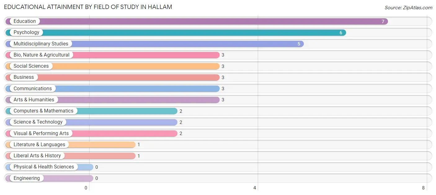 Educational Attainment by Field of Study in Hallam