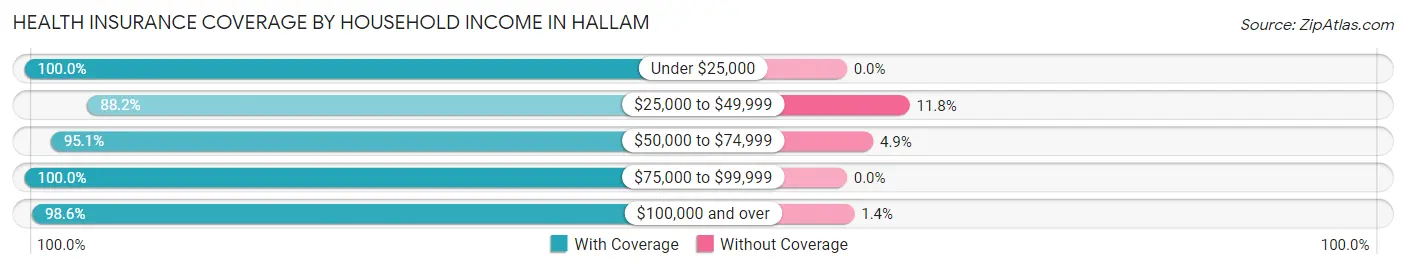 Health Insurance Coverage by Household Income in Hallam