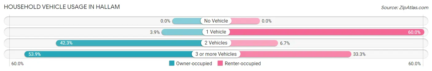 Household Vehicle Usage in Hallam