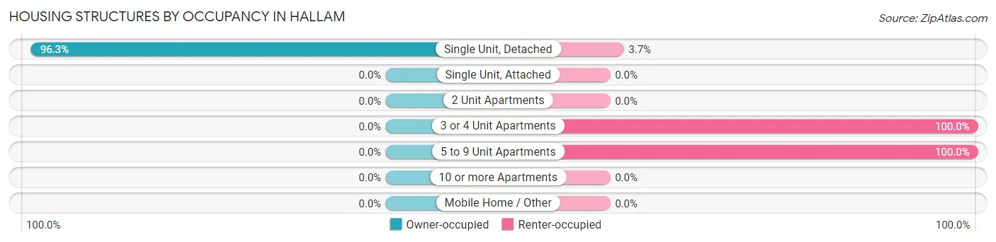 Housing Structures by Occupancy in Hallam
