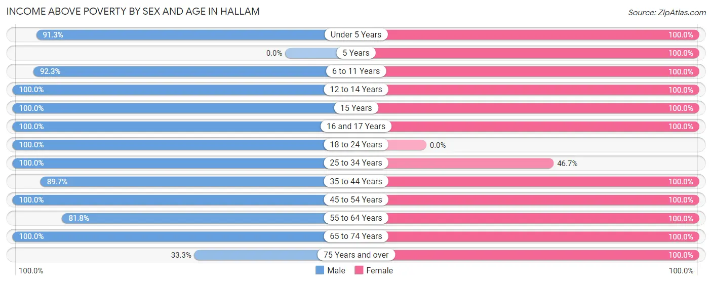 Income Above Poverty by Sex and Age in Hallam