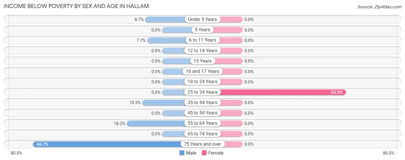 Income Below Poverty by Sex and Age in Hallam