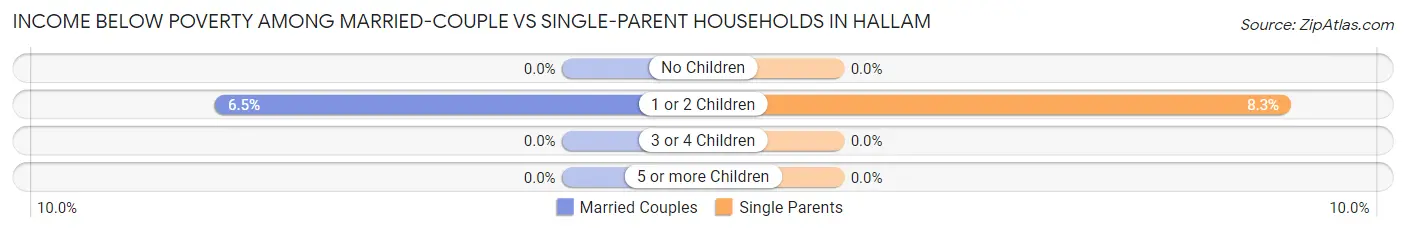 Income Below Poverty Among Married-Couple vs Single-Parent Households in Hallam