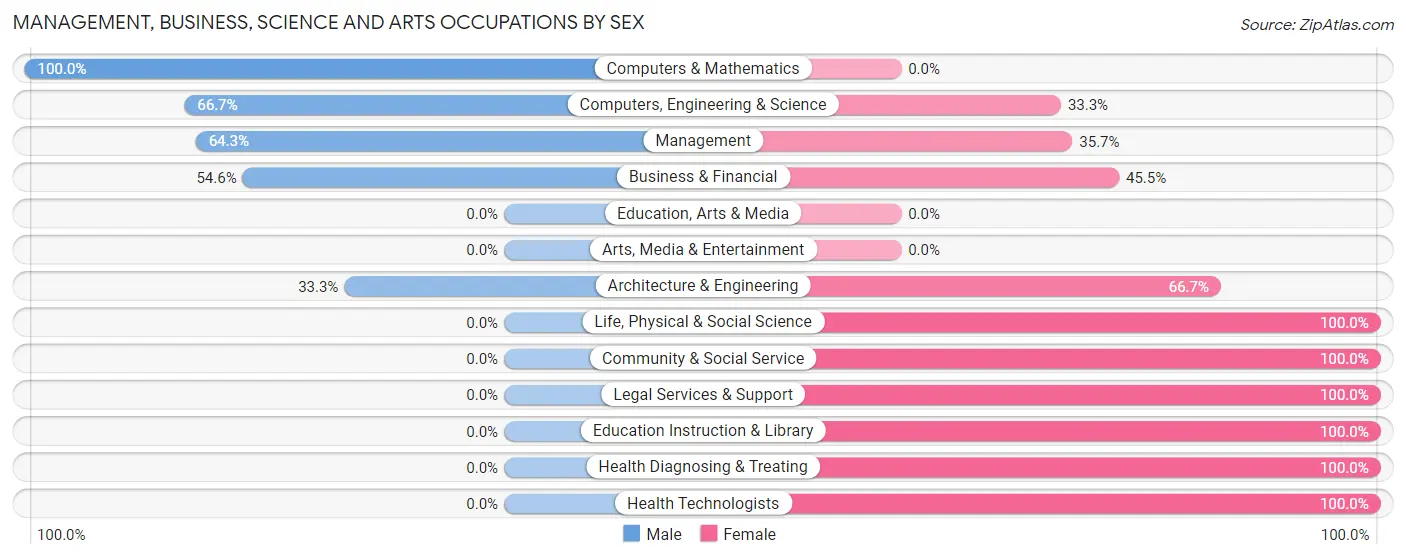 Management, Business, Science and Arts Occupations by Sex in Hallam