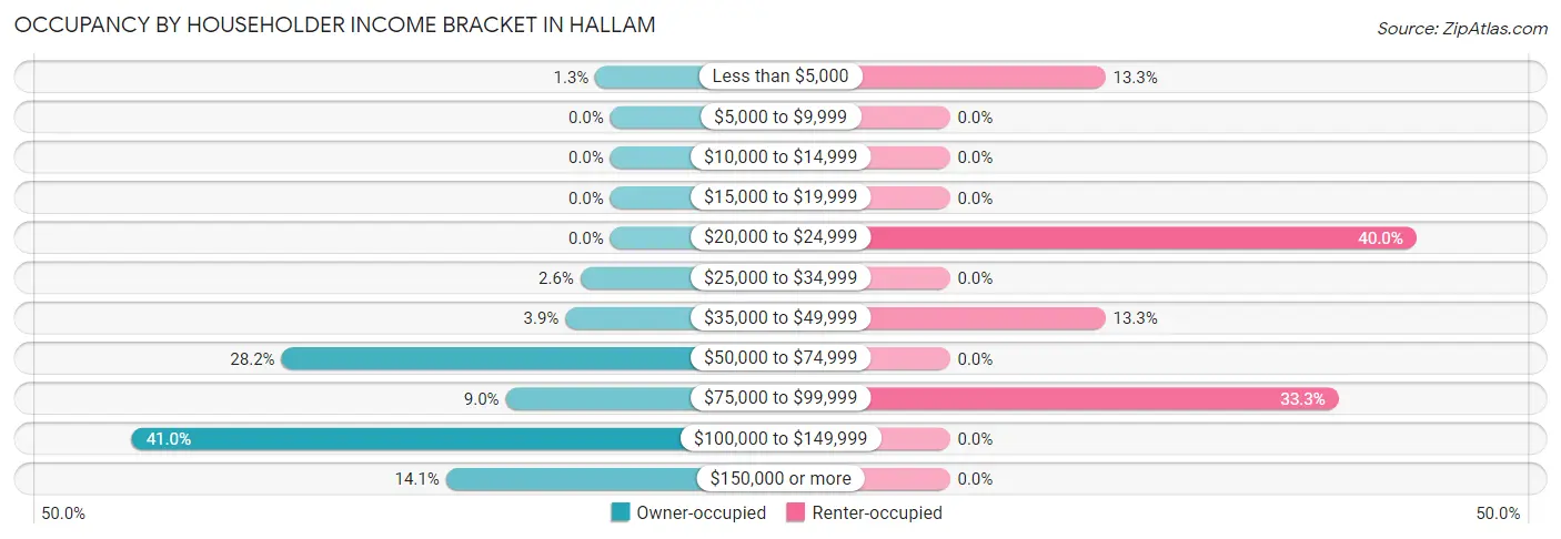 Occupancy by Householder Income Bracket in Hallam