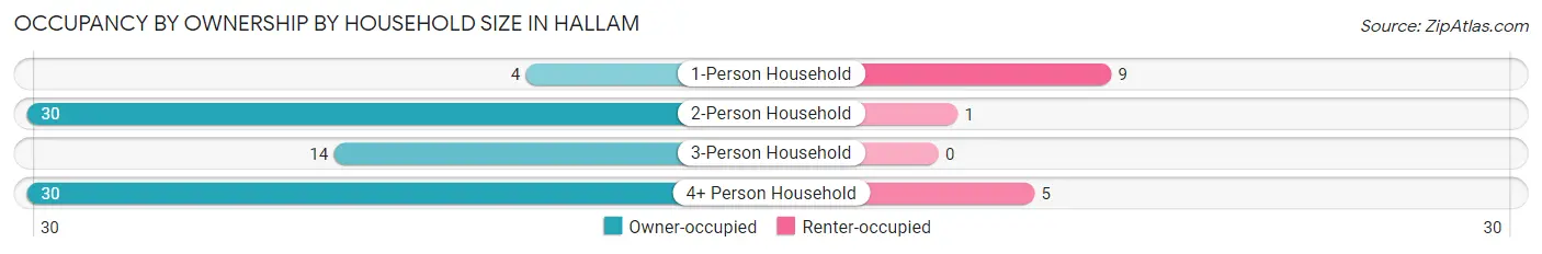 Occupancy by Ownership by Household Size in Hallam