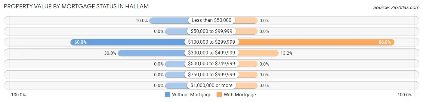Property Value by Mortgage Status in Hallam